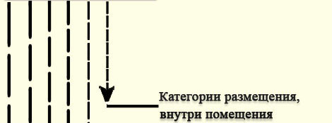 Категория размещения внутри помещения